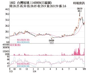 热门股－台玻 受惠玻纤布强需