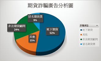 期交所籲留意期貨詐騙