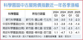 科學園區房價 全面下修