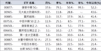 大贏美股、台股！00877績效封王，稱霸ETF五冠