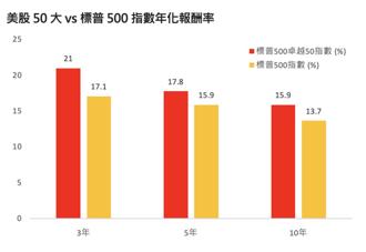 投資美股ETF不必撒大網 聚焦50大龍頭股才是關鍵門票