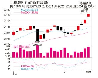 操盤心法－寬鬆氛圍推升股市創高 留意通膨數據