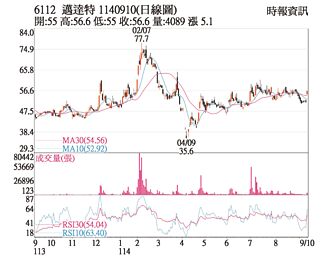 熱門股－邁達特 雲端、資安需求俏