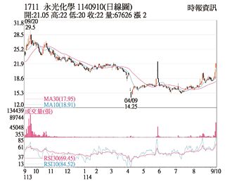 熱門股－永光 無畏外資調節續漲