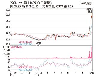 熱門股－台船 買盤進駐爆量漲停