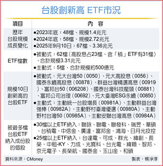 台股25K ETF跃第四法人成行情隐形推手