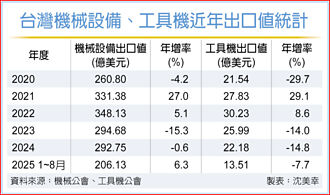 雙重打擊 工具機8月出口年減15.6％