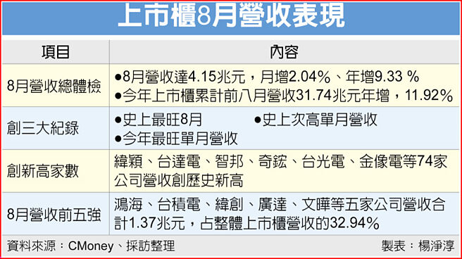 上市柜8月营收表现