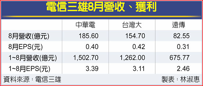 电信三雄8月营收、获利
