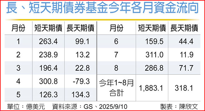 长、短天期债券基金今年各月资金流向