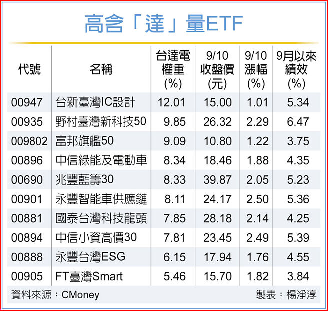 高含「達」量ETF