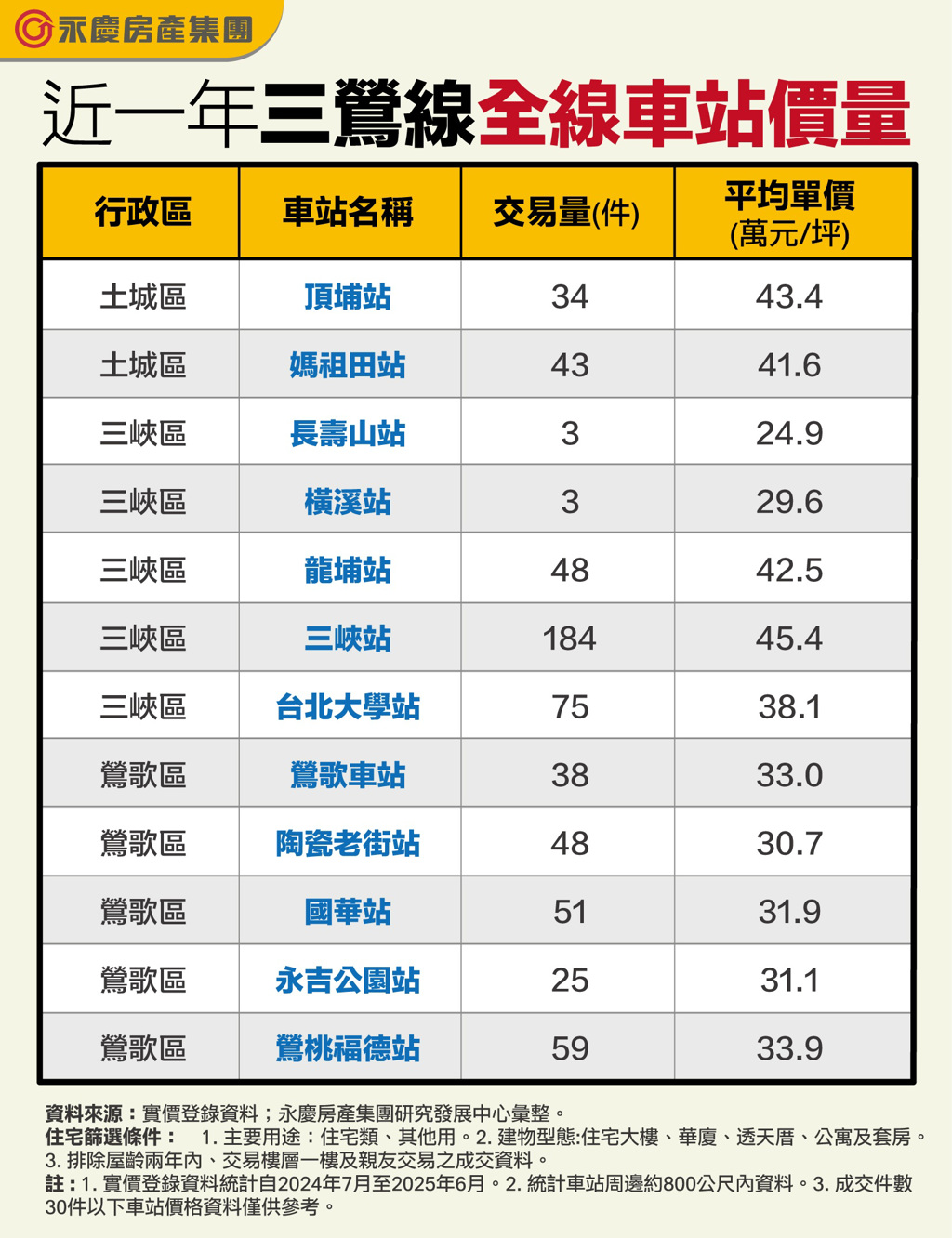 資料來源:實價登錄資料；永慶房產集團研究發展中心彙整。
住宅篩選條件：
1.	主要用途：住宅類、其他用。
2.	建物型態:住宅大樓、華廈、透天厝、公寓及套房。
3.	排除屋齡兩年內、交易樓層一樓及親友交易之成交資料。
註:
1.	實價登錄資料統計自2024年7月至2025年6月。
2.	統計車站周邊約800公尺內資料。
3.	成交件數30件以下車站價格資料僅供參考。