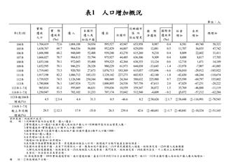 外國月亮比較圓？ 今年1至7月遷往國外年增239.4％