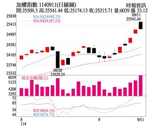 操盤心法－外資進場推升 台股突破創高