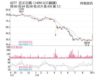 熱門股－宏正 連四紅突破盤整