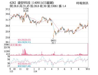 熱門股－康舒 擺脫近月整理區間