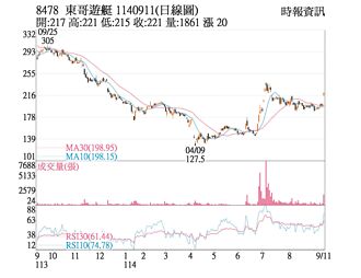 热门股－东哥游艇 挑战前波高点