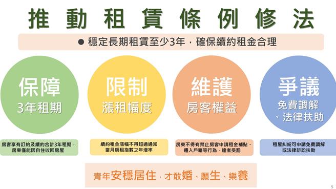 內政部推動「租賃住宅市場發展及管理條例」修法，包括保障房客3年租期，限制續約租金漲幅，強化租屋雙方權益規範三大重點。（內政部提供／王千豪台北傳真）