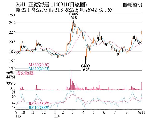 正德（2641）1140911（日线图）
