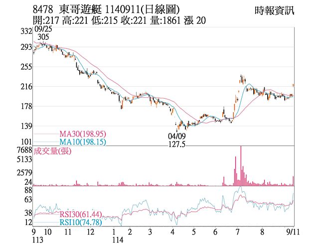 東哥遊艇（8478）1140911（日線圖）