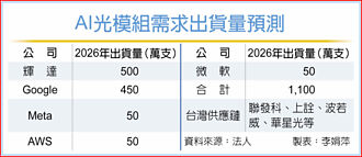 AI高速傳輸爆發》輝達、谷歌強拉貨 1.6T光模組需求猛