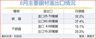 反傾銷調查無用 8月鋼材進口量逆勢增