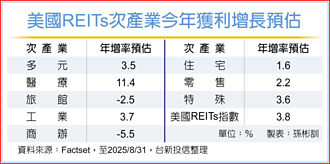 市場信心恢復 REITs行情可期