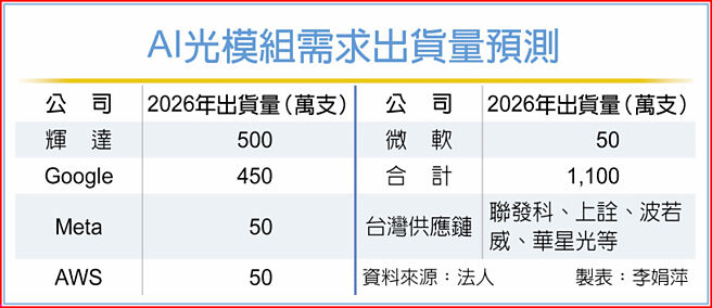 AI光模组需求出货量预测