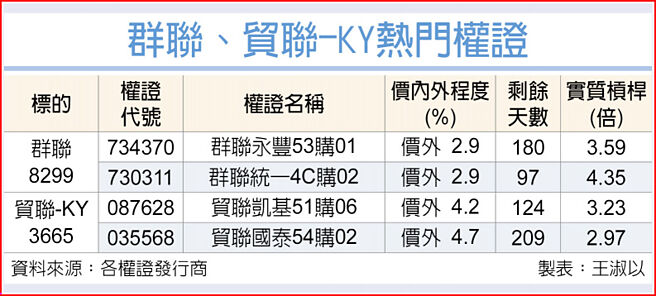 群聯、貿聯-KY熱門權證
