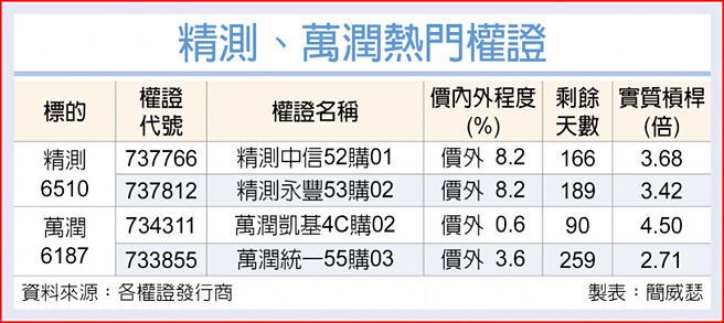 精测、万润热门权证