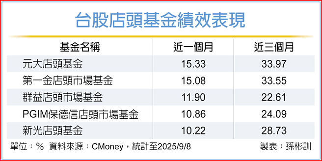 台股店頭基金績效表現