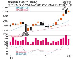 操盤心法－AI股金光閃耀 操作審慎樂觀
