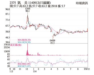 熱門股－凱美 泛國巨集團行情火