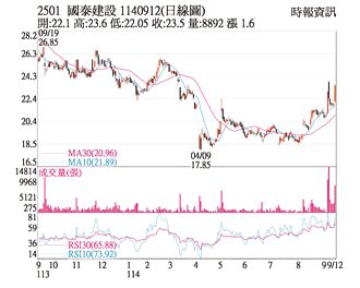 熱門股－國建 交屋高峰挹注業績