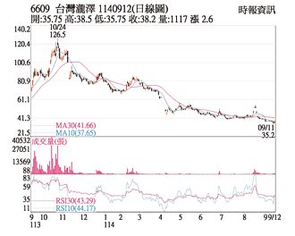 熱門股－瀧澤科 跌深反彈外資轉買