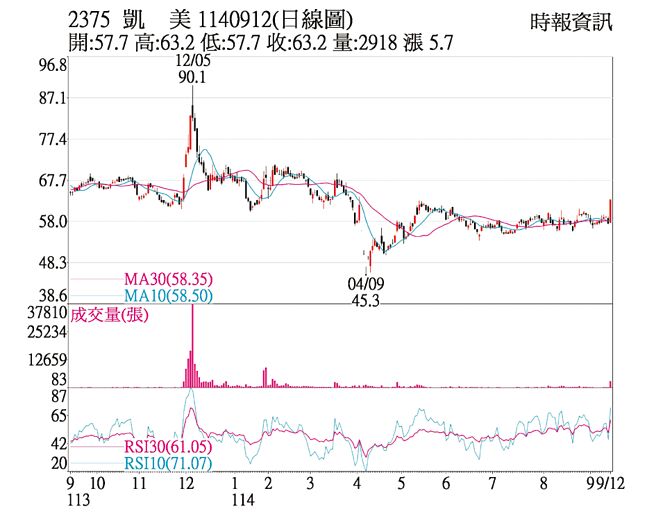 凱美（2375）1140912（日線圖）