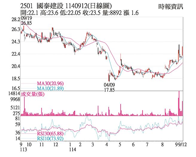 國泰建設（2501）1140912（日線圖）
