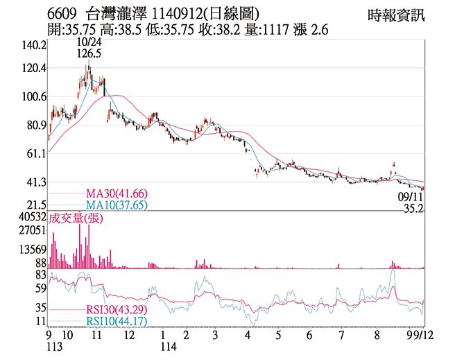 泷泽科（6609）1140912（日线图）
