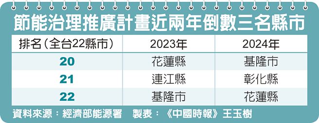 节能治理推广计画近两年倒数三名县市