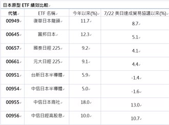 資金湧入推升買盤，日股「忍者式」上漲、00949再創新高