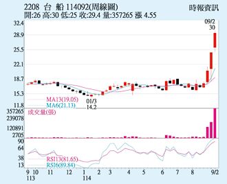 台船 多頭續攻可期