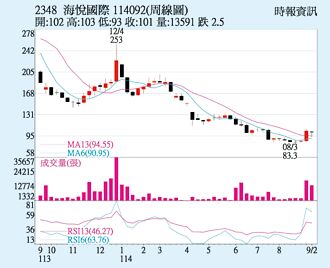 海悅 邁向填息之路
