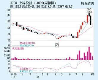 上緯投控 多空量能向上