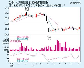 仁寶 短線資金卡位