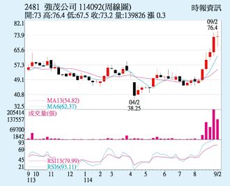 強茂 短均持續上攻
