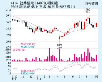 健喬 外資買超連漲