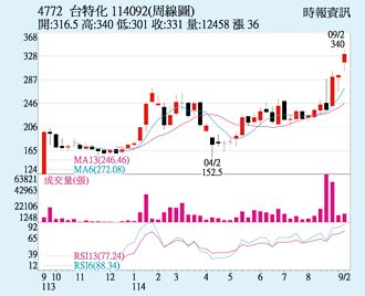 台特化 特定買盤拉抬