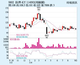 鈺齊-KY 主力相挺助漲