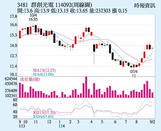 群創 面板價格回穩