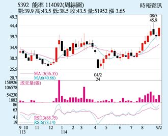 能率 辉达加持大涨